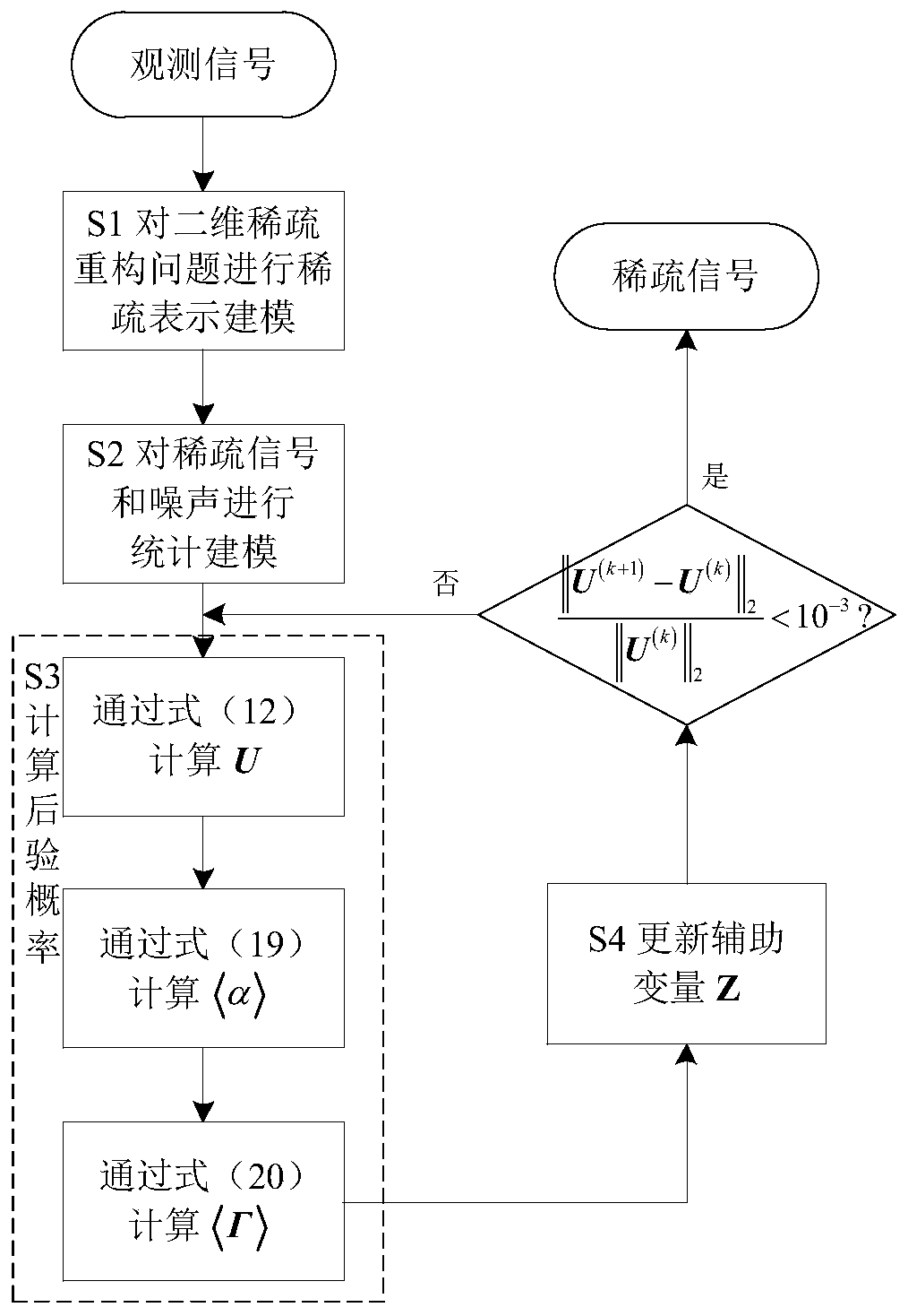 Two-dimensional inversion-free sparse Bayesian learning rapid sparse reconstruction method