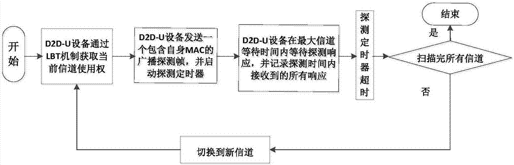 Method for channel allocation in D2D (device to device) communications with unlicensed spectrum and WiFi coexisting