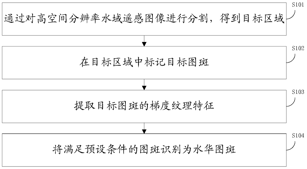 A method and device for water bloom recognition based on high spatial resolution images