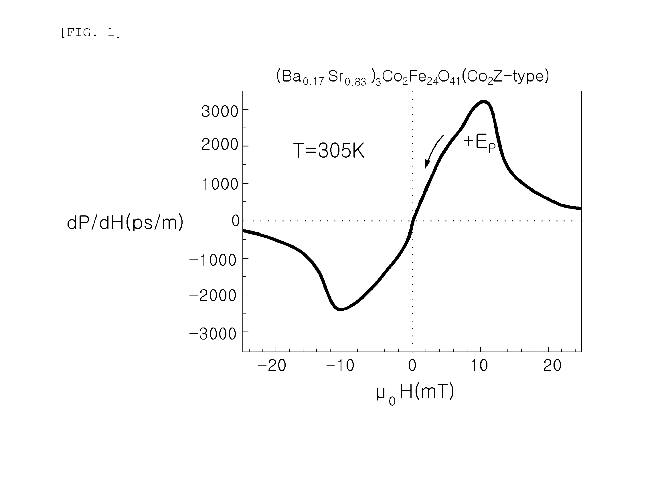 Magnetoelectric material and method of manufacturing the same