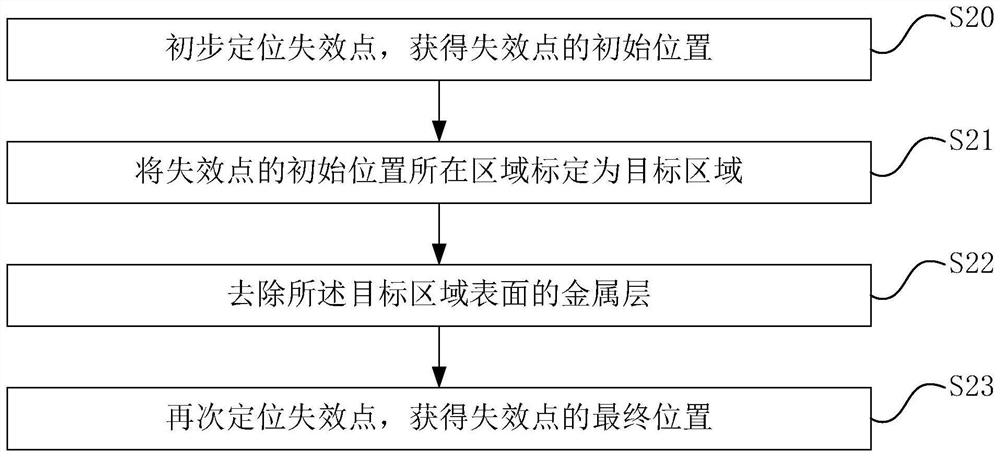 Locating Method of Memory Failure Point