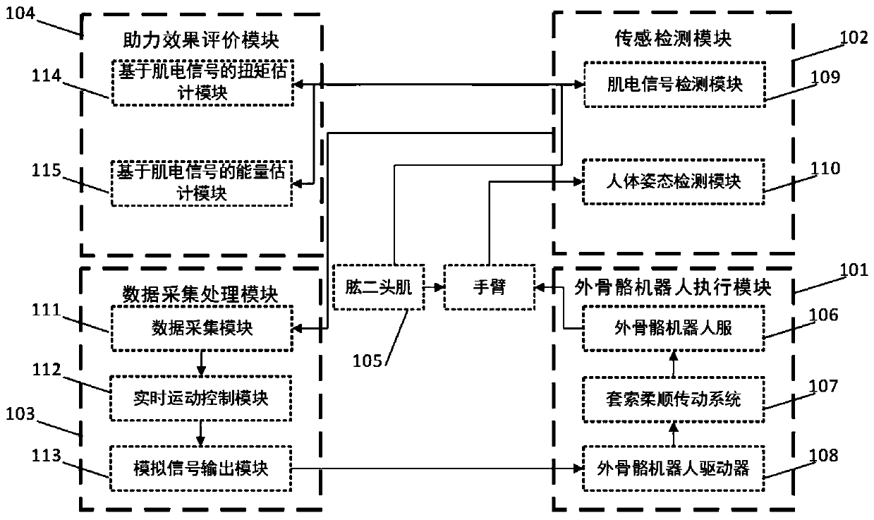 Exoskeleton robot power-assisted control system and method based on neural network