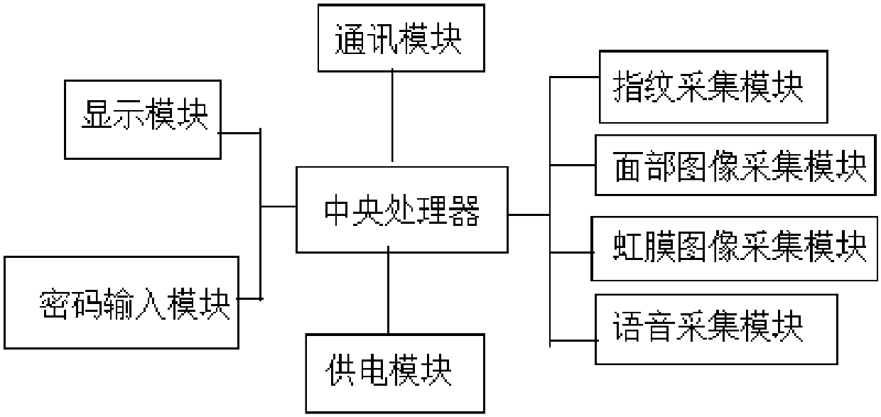 Multimodal biometric identification device and identification method thereof