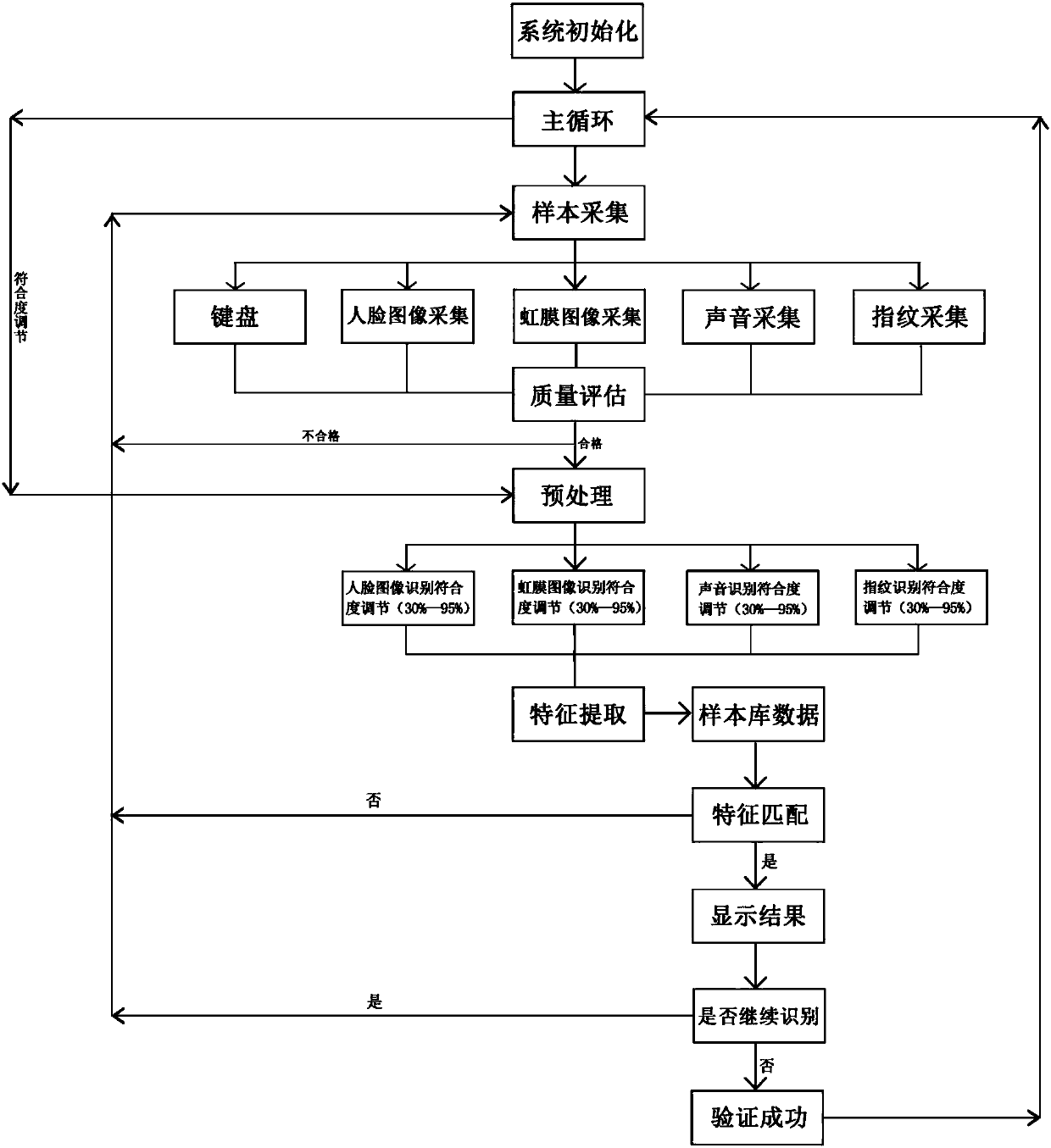 Multimodal biometric identification device and identification method thereof