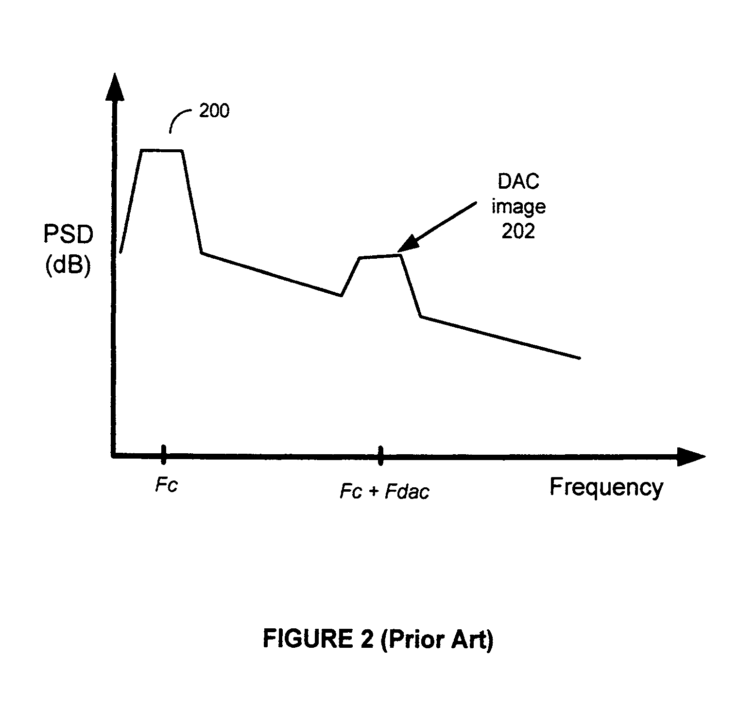 Methods and apparatus for reducing the effects of DAC images in radio frequency transceivers