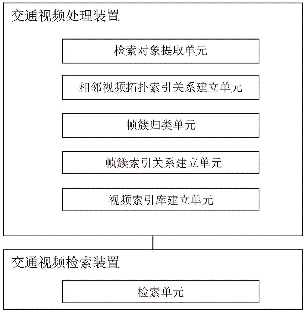 Traffic video processing device and method, and retrieval device and method