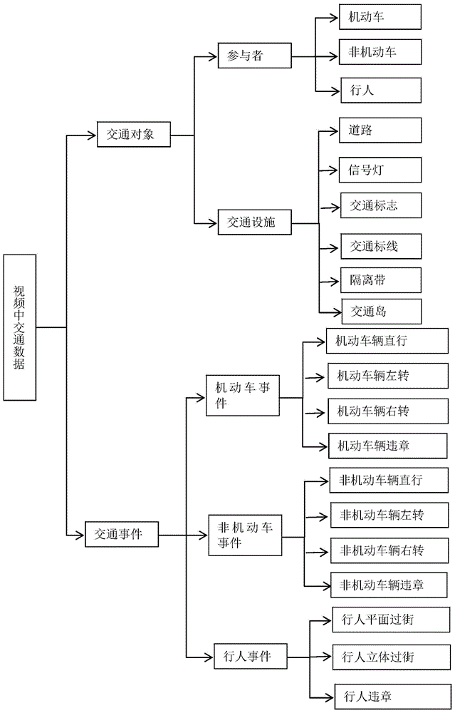 Traffic video processing device and method, and retrieval device and method