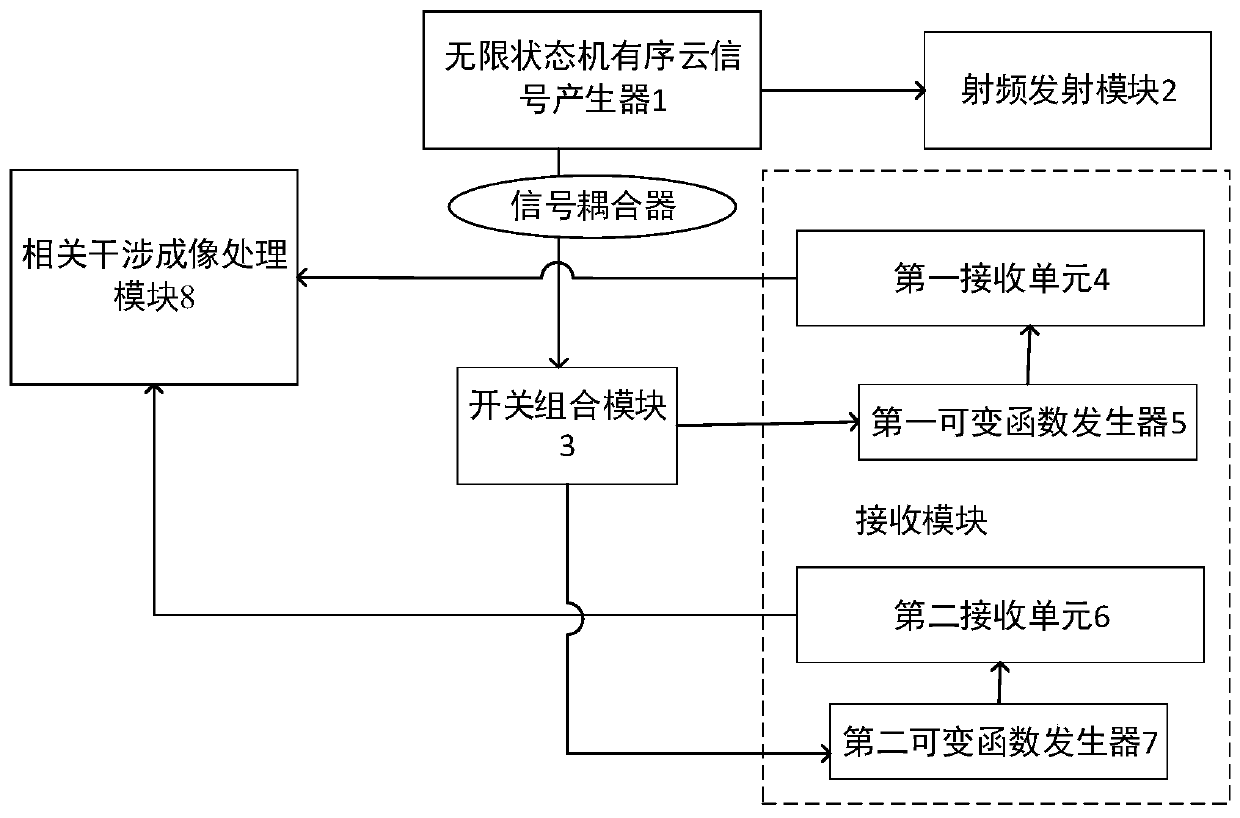 A tomographic imager based on an infinite state machine ordered cloud signal