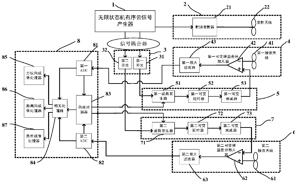 A tomographic imager based on an infinite state machine ordered cloud signal