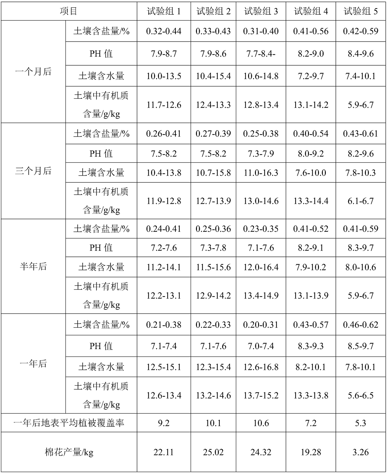 Efficient controlled-release fertilizer applicable to saline-alkali soil and preparation method thereof