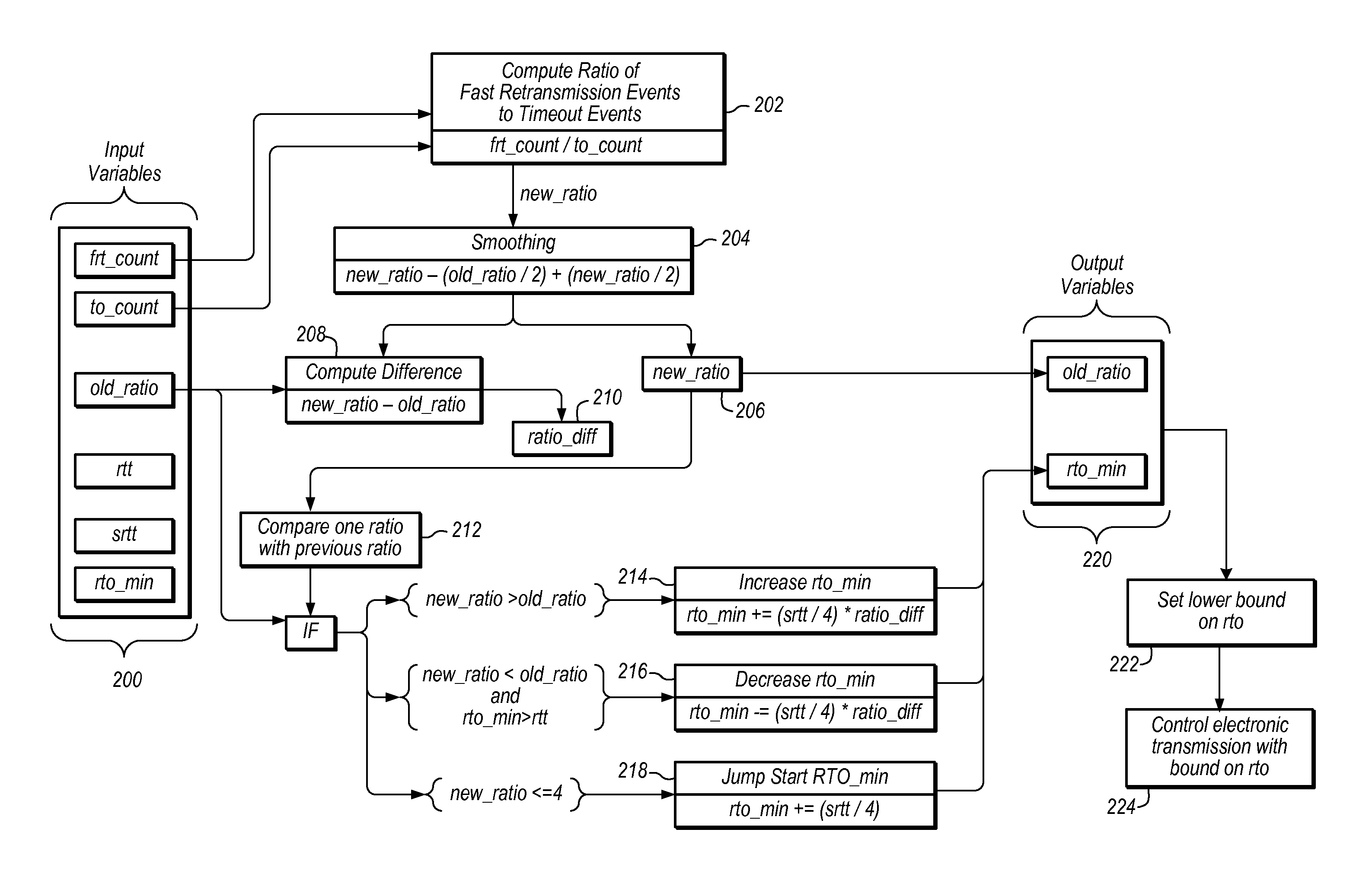 Optimization of retransmission timeout boundary