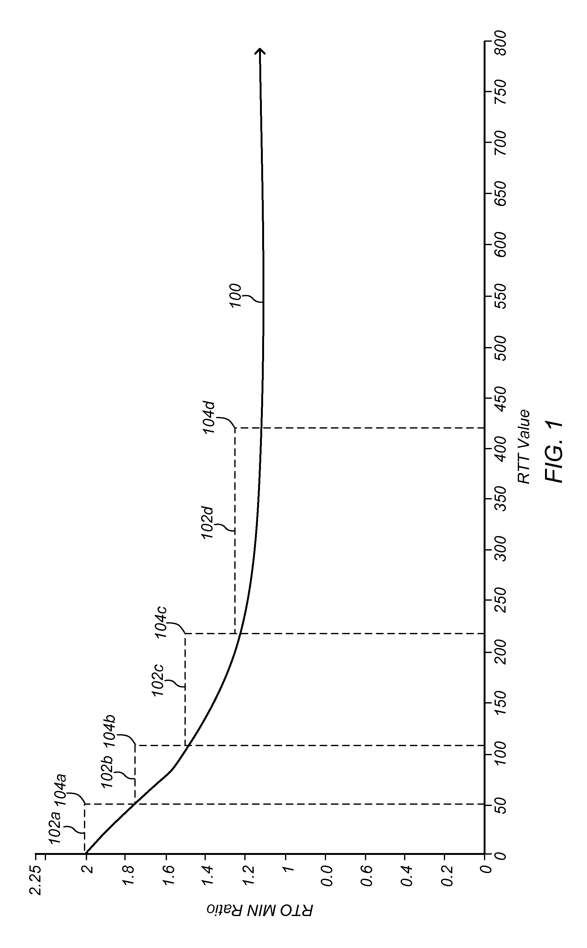 Optimization of retransmission timeout boundary