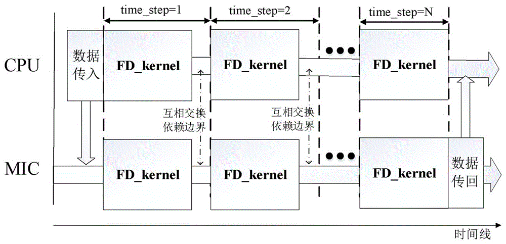 Method for optimizing finite difference algorithm in heterogeneous many-core framework