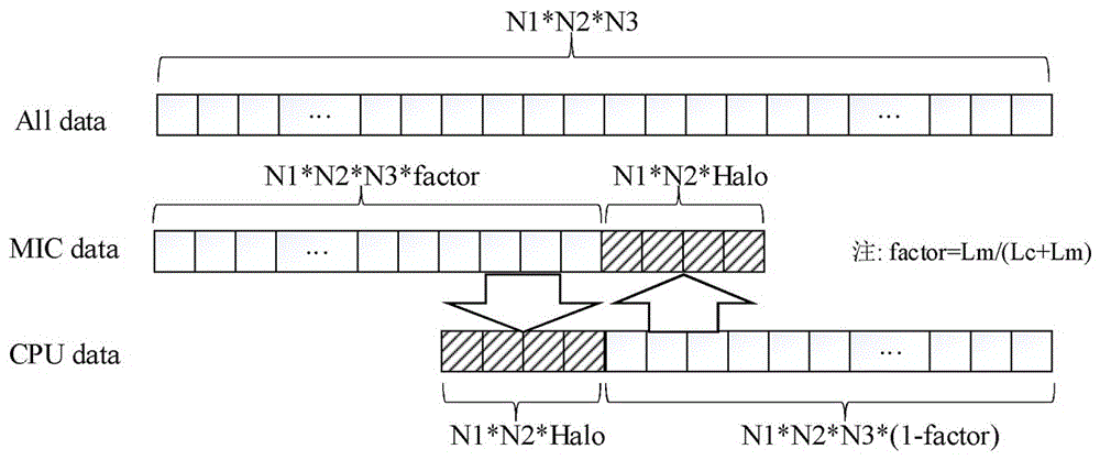 Method for optimizing finite difference algorithm in heterogeneous many-core framework