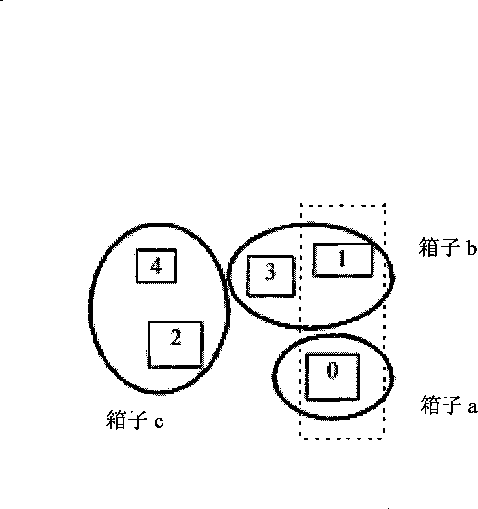 Combination optimizing method facing bin packing problem