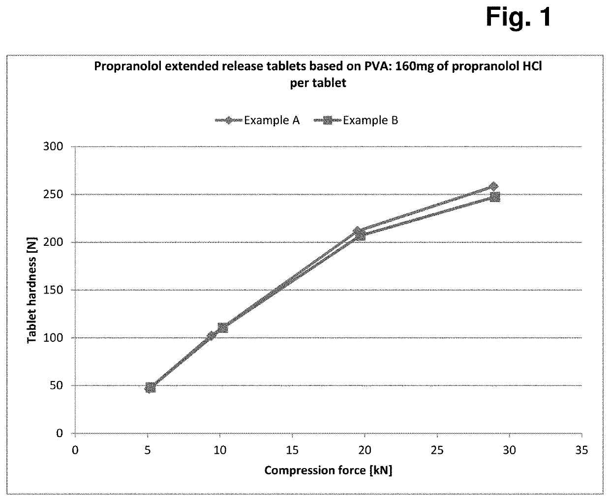 Formulation having controlled, delayed release of active ingredient