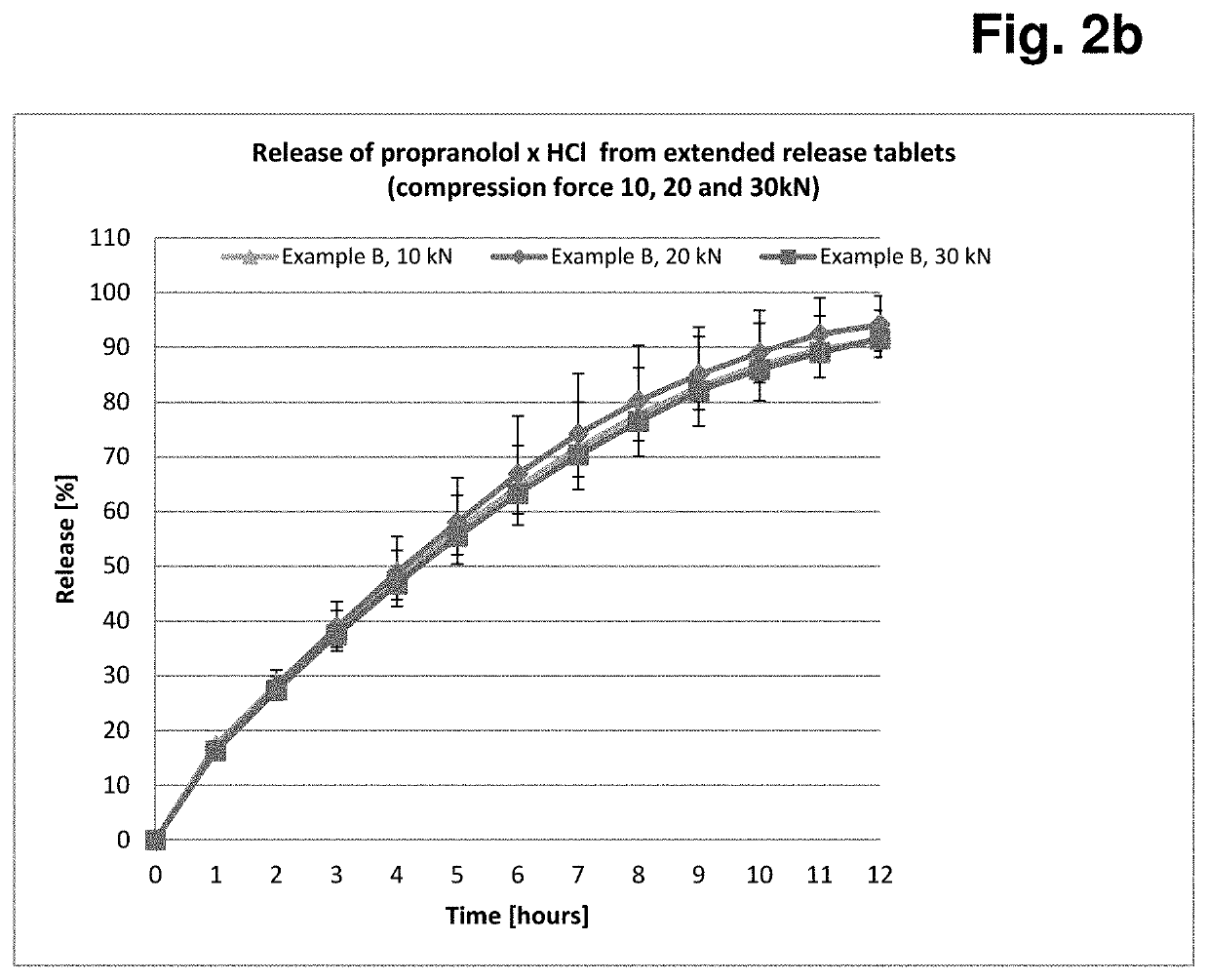 Formulation having controlled, delayed release of active ingredient