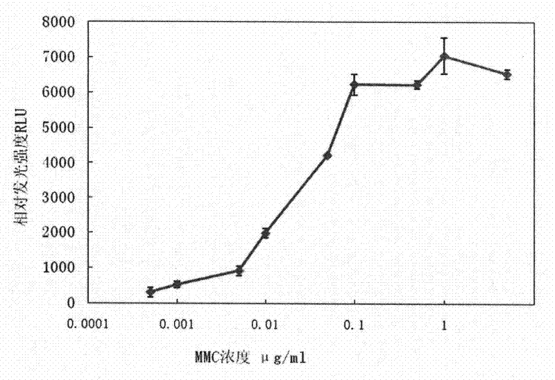 Recombinant bacteria for characterizing genotoxicity and its construction method and application