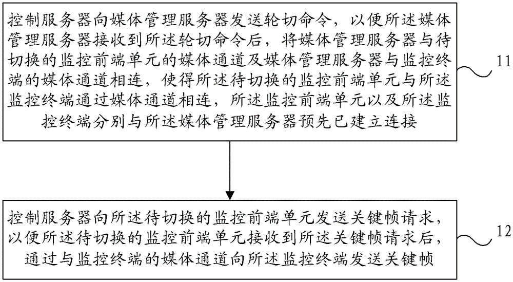 Video round cutting control method, equipment and system