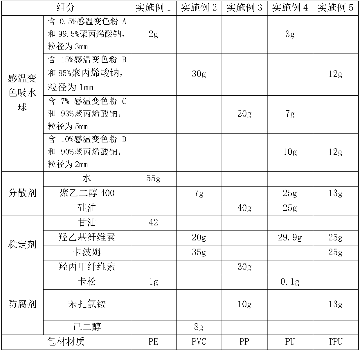 Hot and cold compress product with temperature warning function