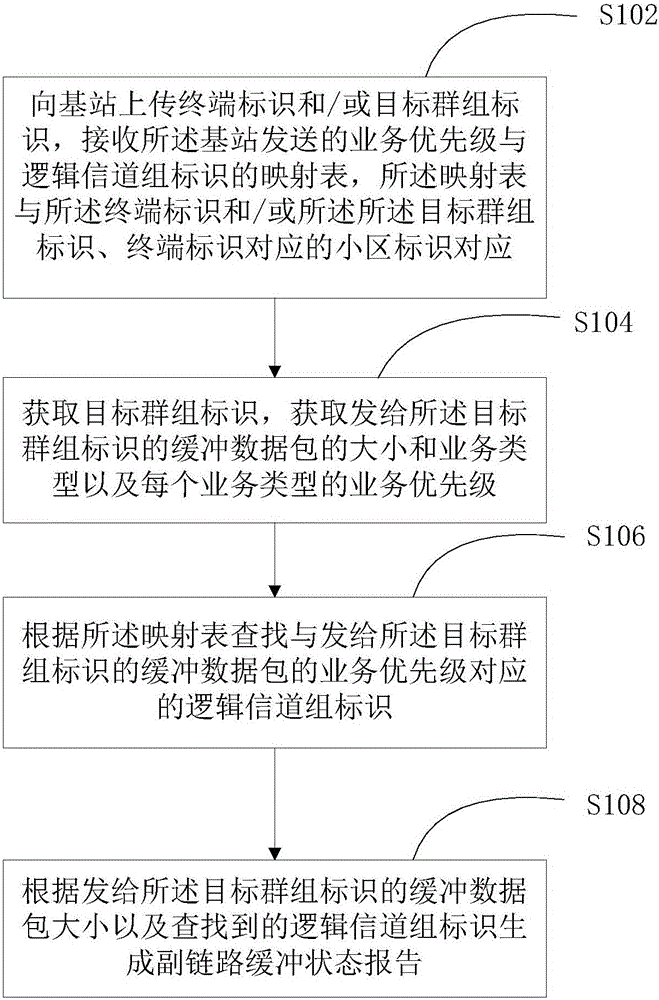 Sidelink buffer status report generation method and device