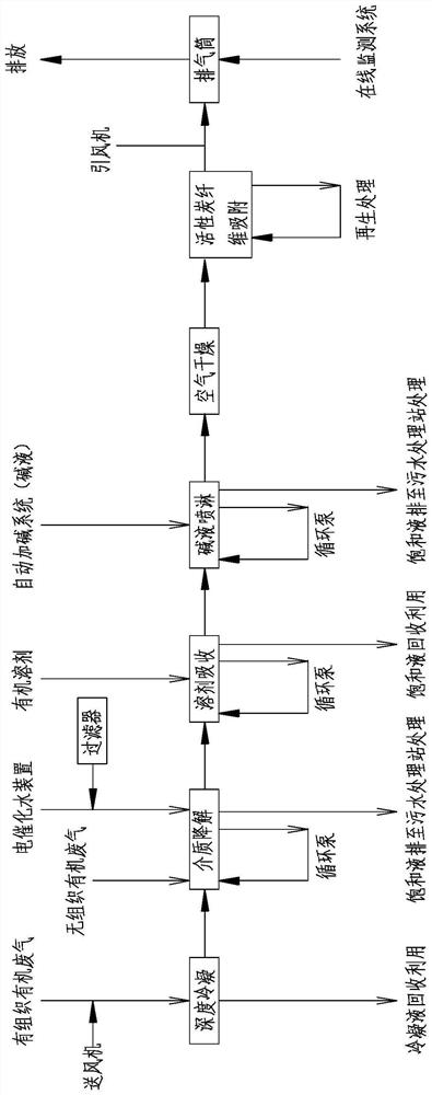 Device and method for treating lactone synthetic perfume organic waste gas through combined process