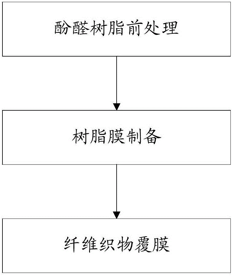 Method using coating technology to prepare solution-method phenolic aldehyde prepreg