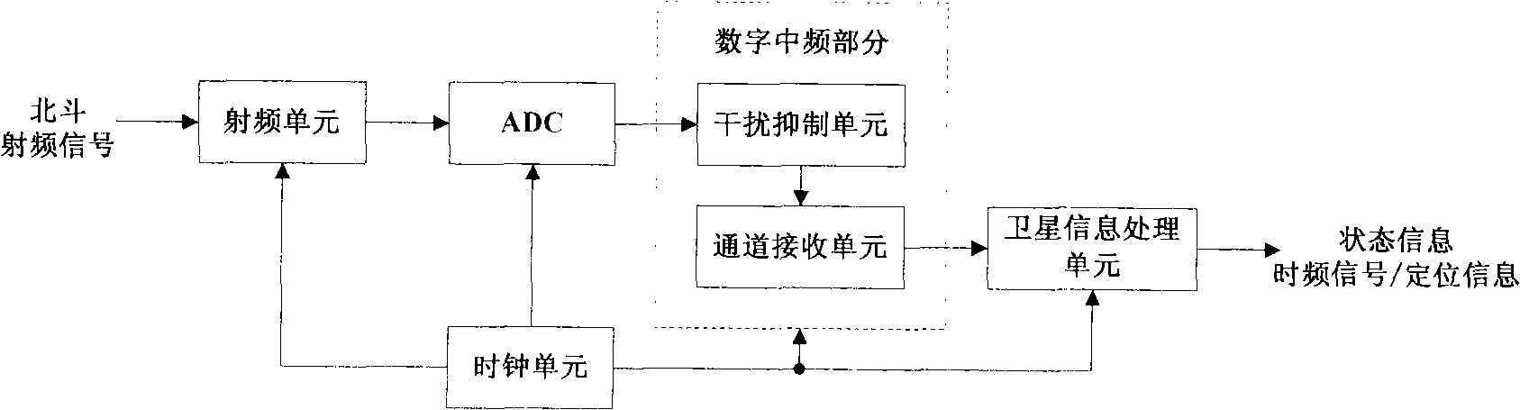 Interference suppression method and device based on BeiDou-I satellite signal reception