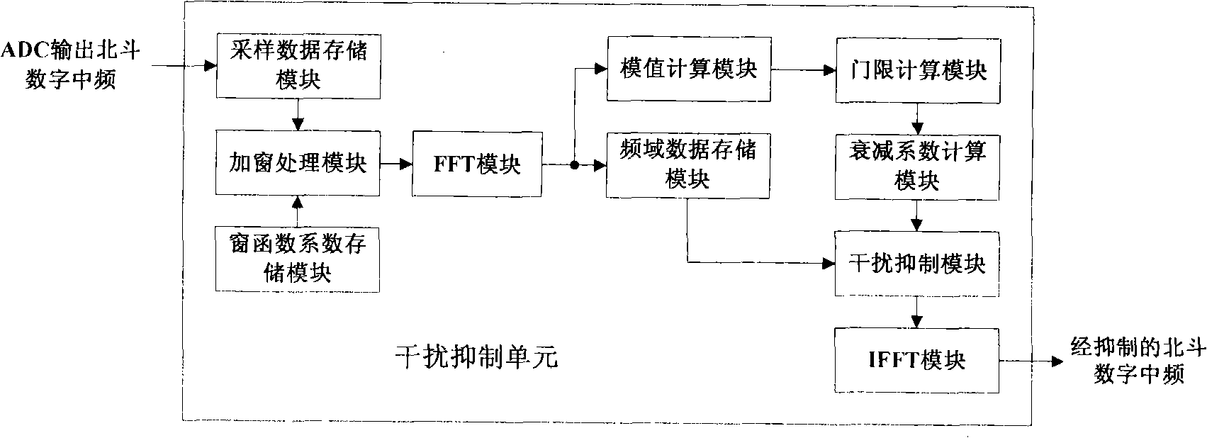 Interference suppression method and device based on BeiDou-I satellite signal reception