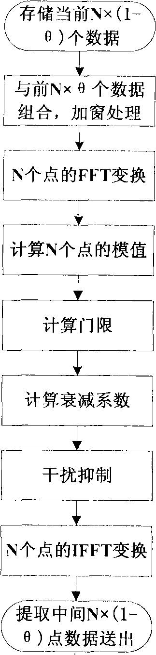 Interference suppression method and device based on BeiDou-I satellite signal reception