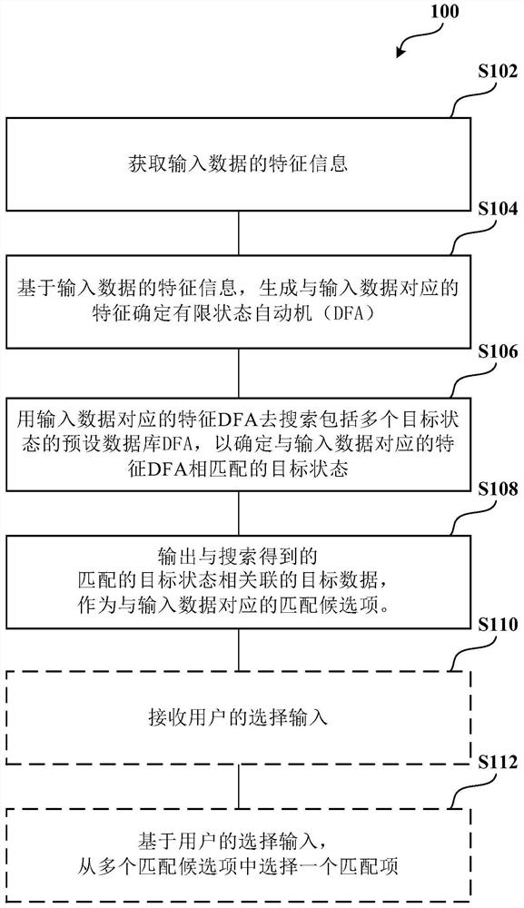 Method for searching matching candidates for input data, database creation method, apparatus, and computer program product