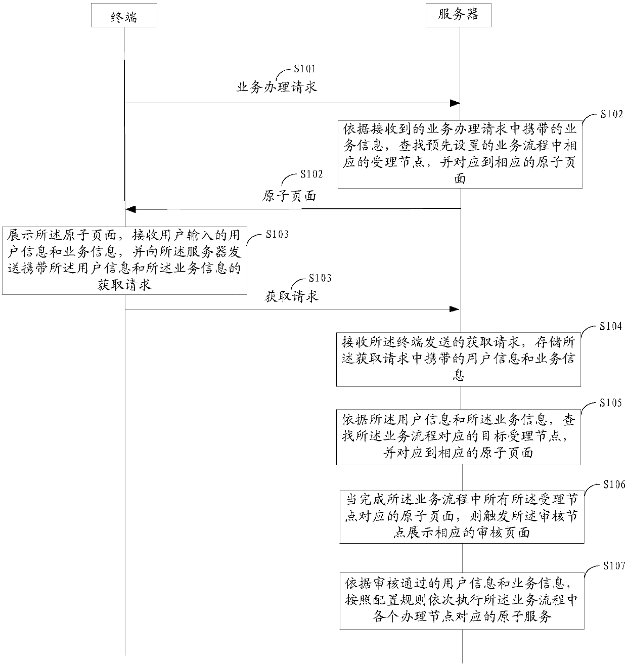 Automatic securities business processing method and device