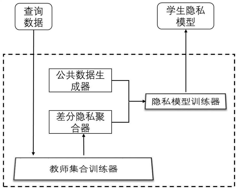 Privacy model training method and device based on small amount of public data