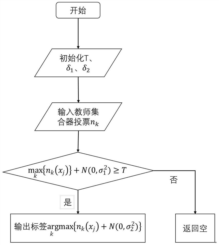 Privacy model training method and device based on small amount of public data