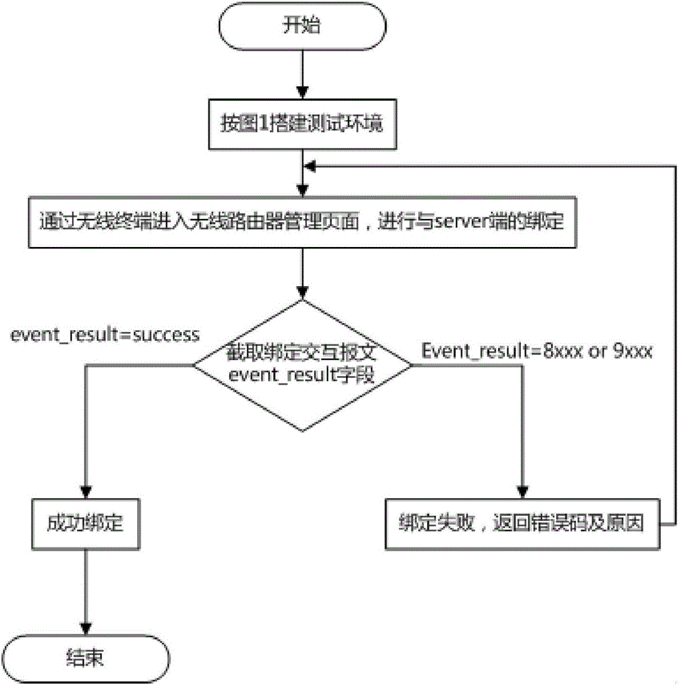 Method and system for independently detecting server binding failure cause of wireless router