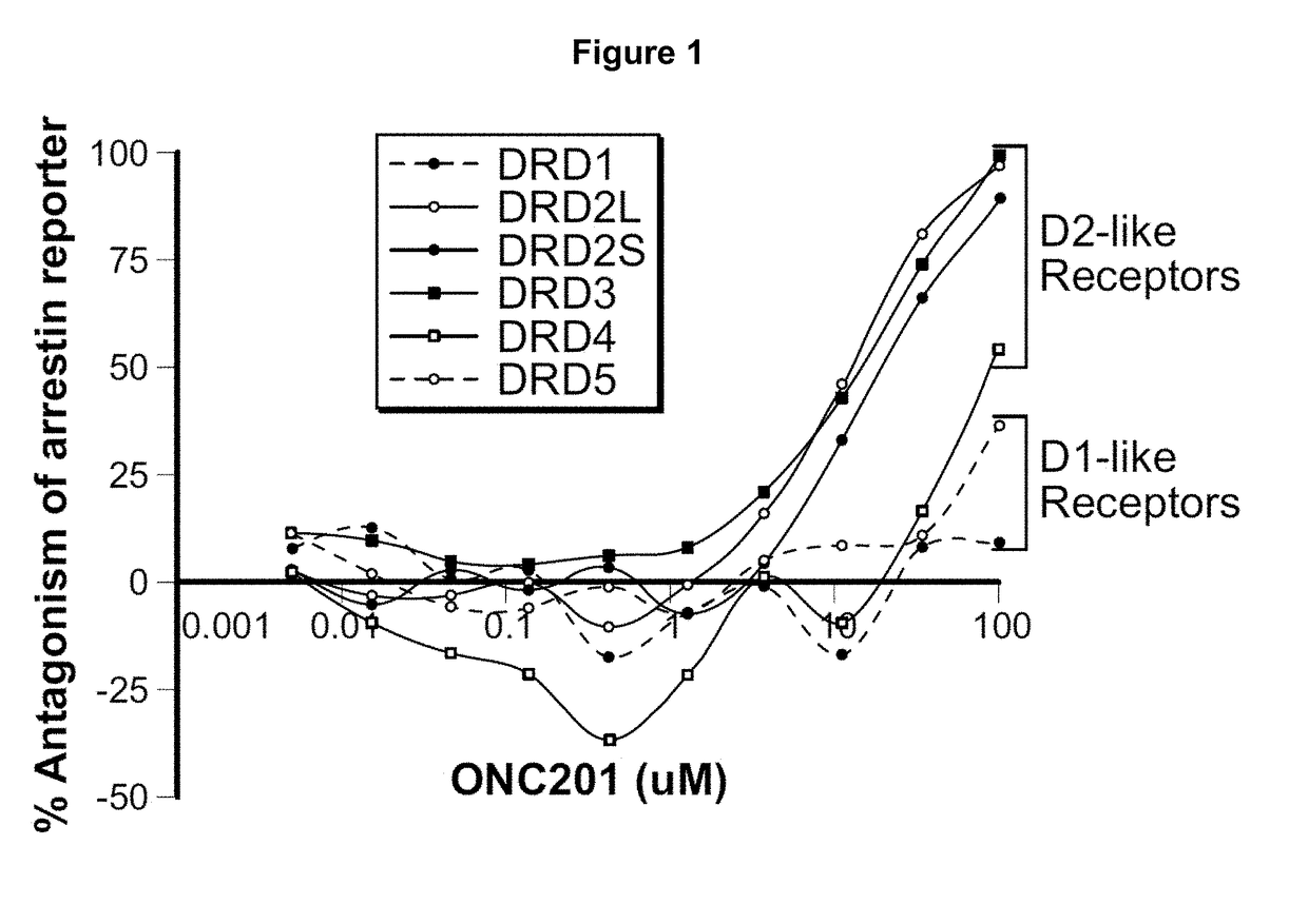 Imipridones for gliomas