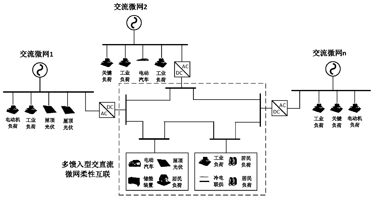 Multi-infeed AC-DC microgrid flexible interconnection system and its inter-microgrid regulation method