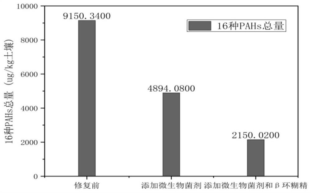 Method for repairing organic matter contaminated soil through cyclodextrin reinforced microorganisms