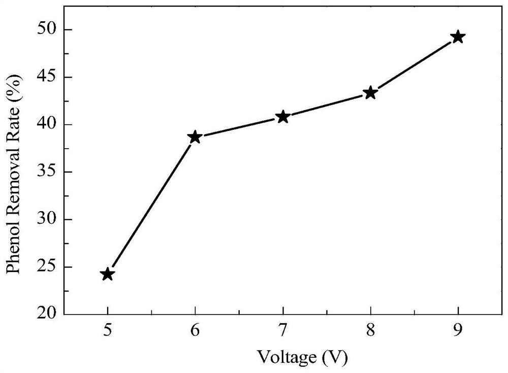 A kind of phenol wastewater treatment method