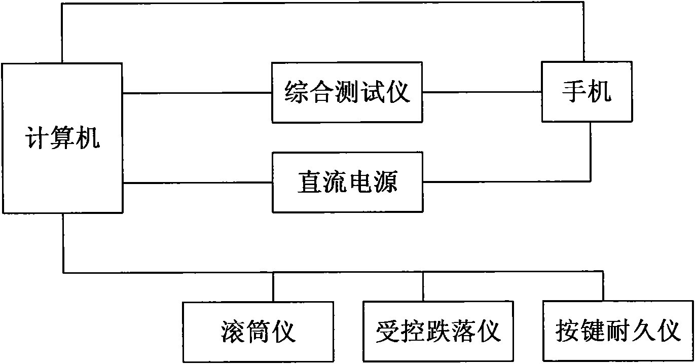 Method and device for testing mechanical reliability of mobile phones