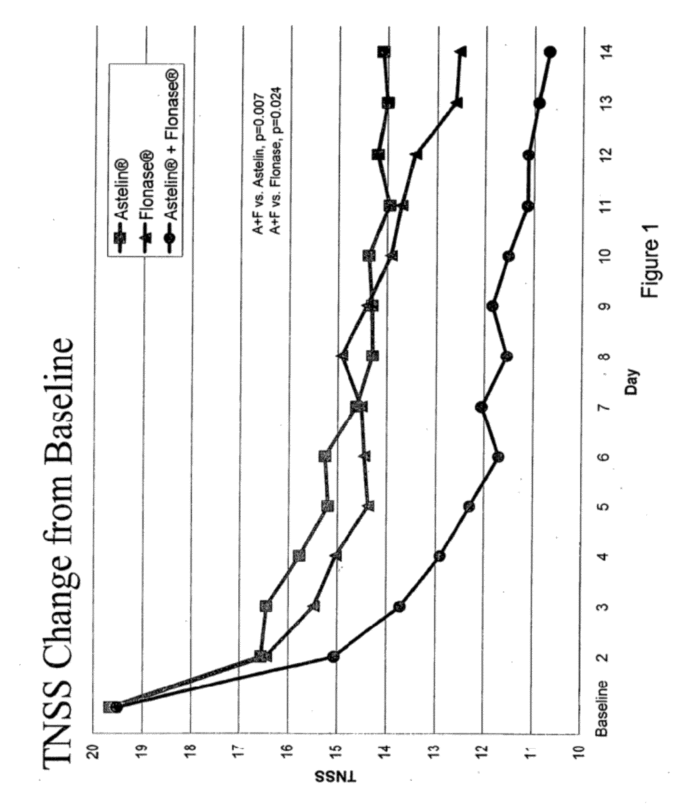 Compositions Comprising Azelastine and Methods of Use Thereof