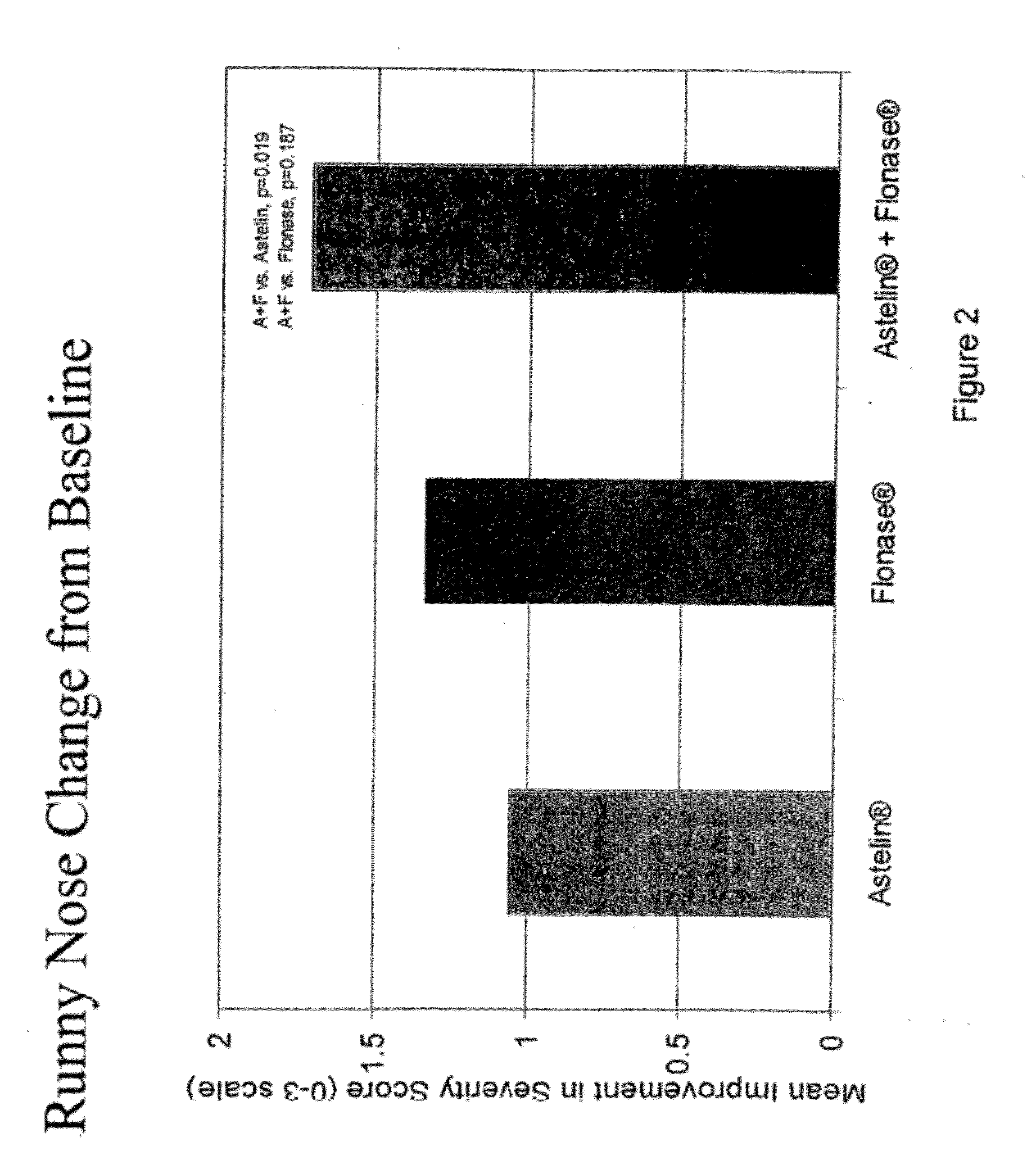 Compositions Comprising Azelastine and Methods of Use Thereof