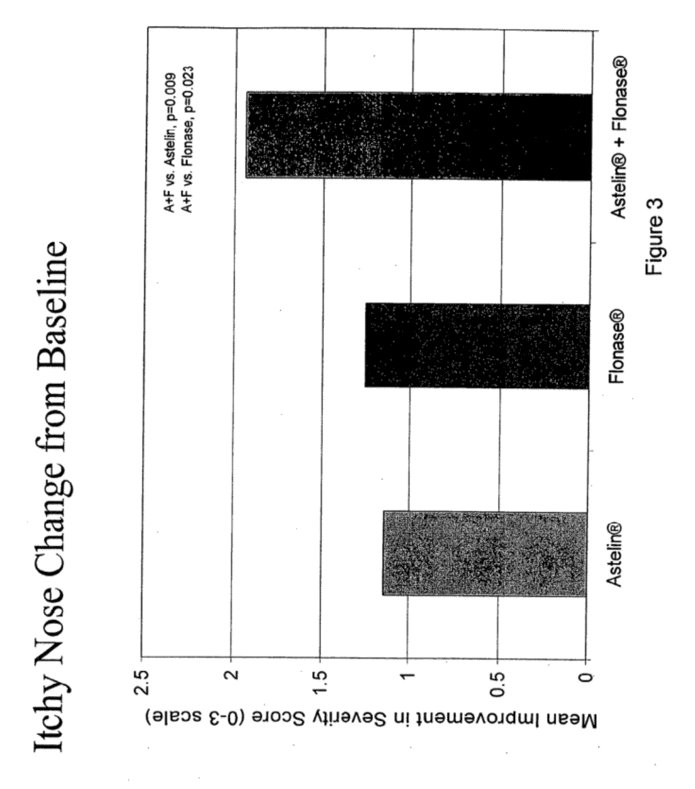 Compositions Comprising Azelastine and Methods of Use Thereof