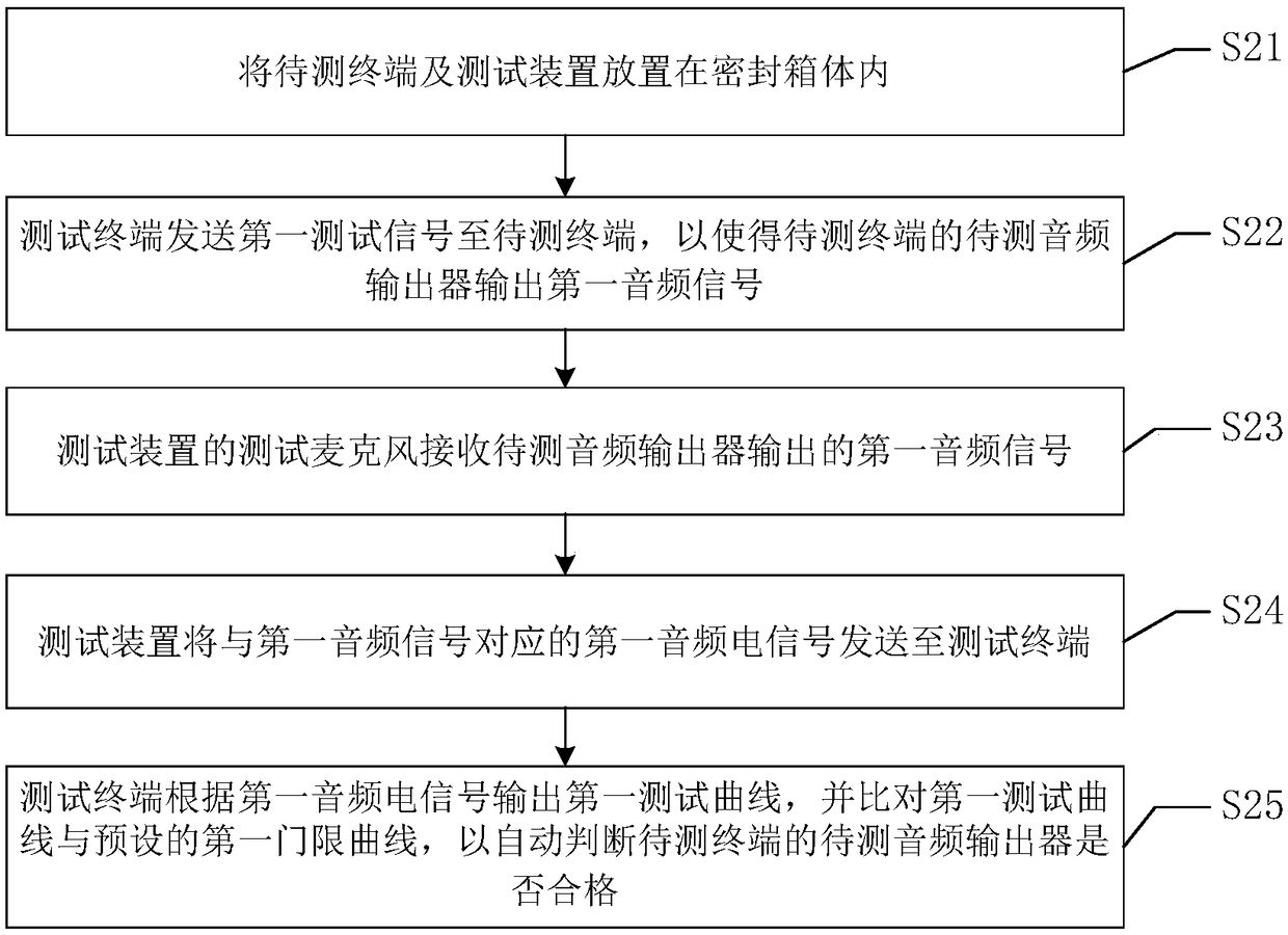 Audio test method and audio test system