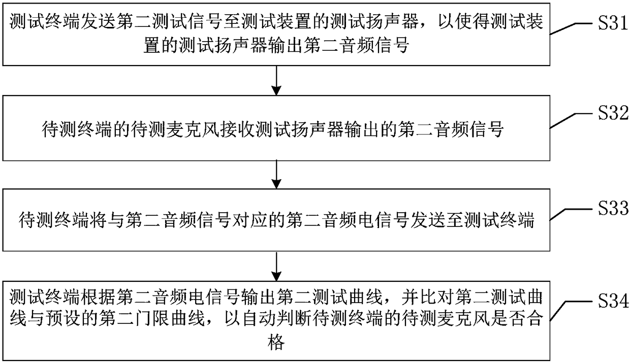 Audio test method and audio test system