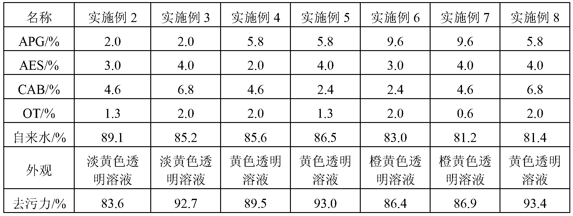 Water-based cleaning agent with weak acidity for removing thick oil dirt, and preparation method thereof