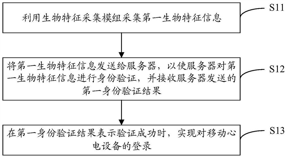 Authority management method of mobile electrocardio equipment, mobile electrocardio equipment and storage medium