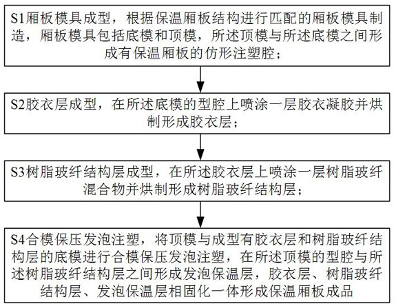 Manufacturing method and manufacturing production line of closed type refrigerator car heat preservation compartment plate