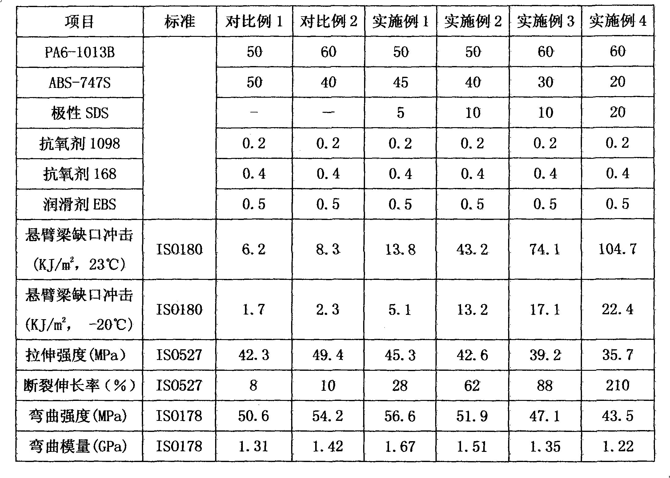 PA (polyamide)/ABS (Acrylonitrile Butadiene Styrene) composite material and preparation method thereof