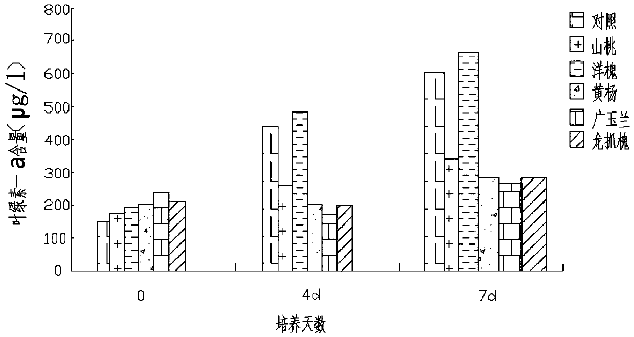 Inhibitors for the treatment of Microcystis aeruginosa and methods for their preparation and use